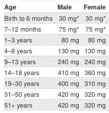 Magnesium - daily requirements